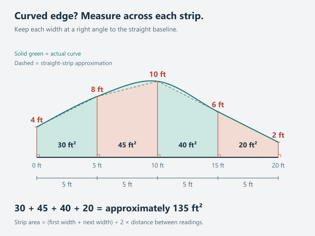 Five perpendicular widths of 4, 8, 10, 6 and 2 feet at five-foot intervals. Four strips between the readings have estimated areas of 30, 45, 40 and 20 square feet.