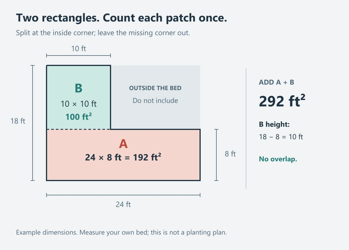 L-shaped bed divided into A, 24 by 8 feet, and B, 10 by 10 feet. The missing corner is excluded; A plus B equals 292 square feet.